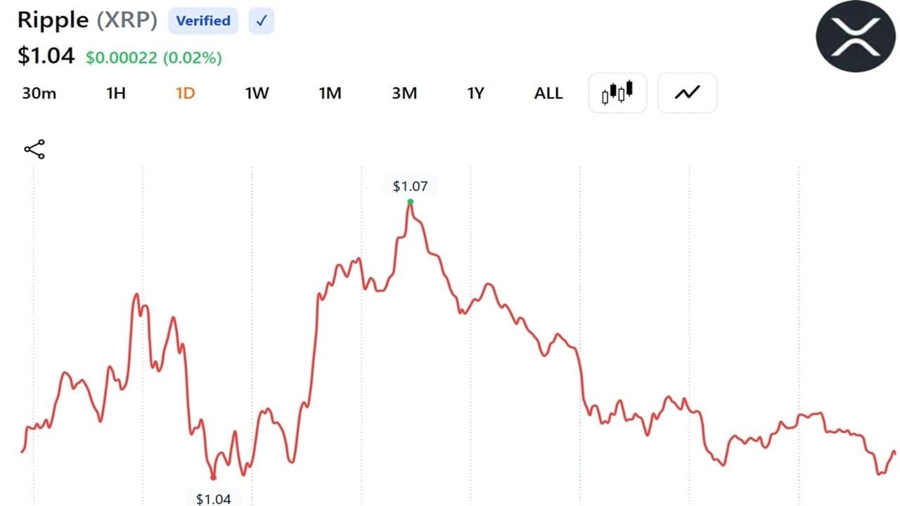 XRP يتشبث بمستوى 1 دولار مع ارتفاع النشاط على السلسلة بنسبة 72% وتصفية المراكز ذات الرافعة المالية