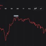 XRP Drops to $1.188 YTD Low as Traders Absorb $14M Blow From Liquidation Wave