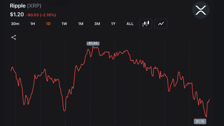 XRP Drops to $1.188 YTD Low as Traders Absorb $14M Blow From Liquidation Wave