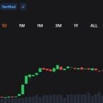 XRP Buyers Return as Rally Crushes Shorts and Lifts Momentum