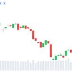 XRP Struggles Near $1.10 Despite Ripple’s EU Regulatory Milestone