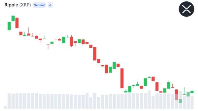 XRP se muči blizu 1,10 USD unatoč Rippleovoj regulatornoj prekretnici u EU-u