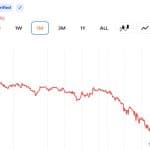 XRP Sentiment Sinks to Lowest Since October 2025 as Santiment Flags Trader Fatigue