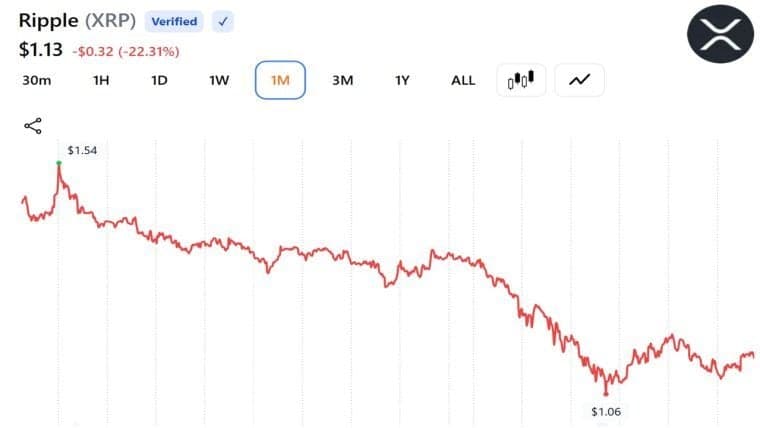 XRP Sentiment Sinks to Lowest Since October 2025 as Santiment Flags Trader Fatigue