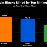 3 Mining Pools Captured Nearly 30% of Bitcoin Blocks Since Launch