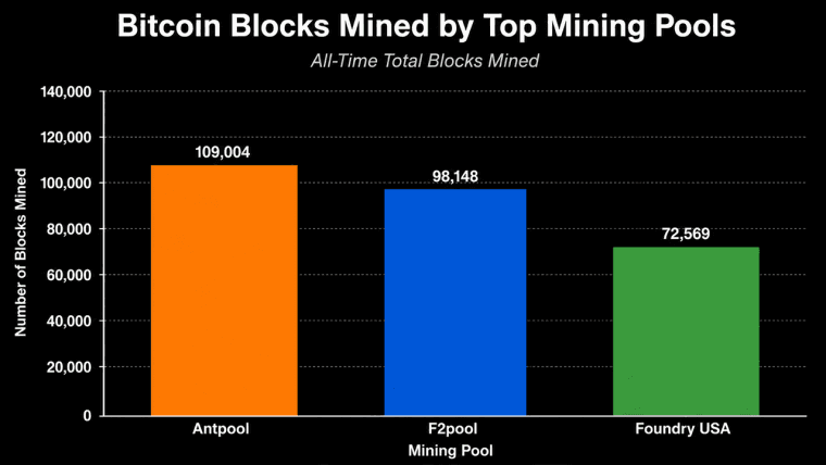 3 pool di mining hanno generato quasi il 30% dei blocchi di Bitcoin dal loro lancio