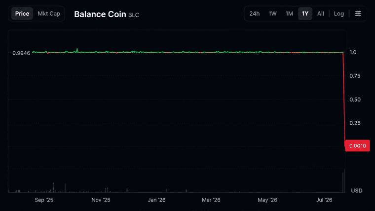Endnu en stablecoin går til grunde, da BLC styrtdykker fra 1 dollar til næsten at være værdiløs