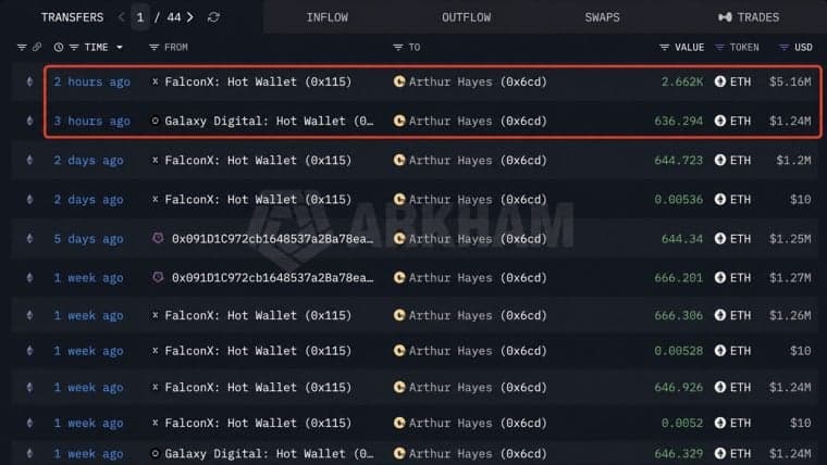 Arthur Hayes Buys $6.39 Million More ETH Despite a $301K Paper Loss: Here's What He's Betting on