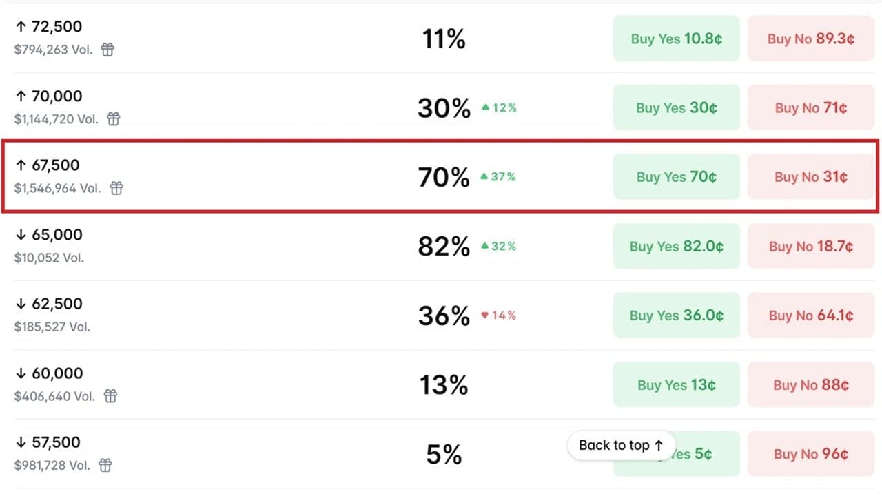 Bitcoin Bettors Give BTC 70% Odds of Hitting $67,500 in July as Traders Eye a Rebound From $65K