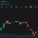 Bitcoin Blasts Past $65K as Soft Inflation Ignites Stocks, Gold and Crypto