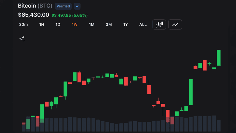 Bitcoin Blasts Past $65K as Soft Inflation Ignites Stocks, Gold and Crypto