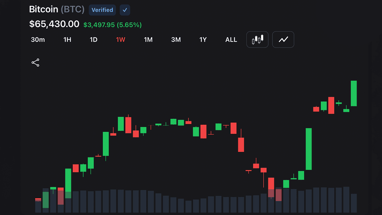 Bitcoin Blasts Past $65K as Soft Inflation Ignites Stocks, Gold and Crypto