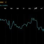 Bitcoin Continues to Flirt With $64,000 After $225 Million ETF Outflow Rattles Confidence