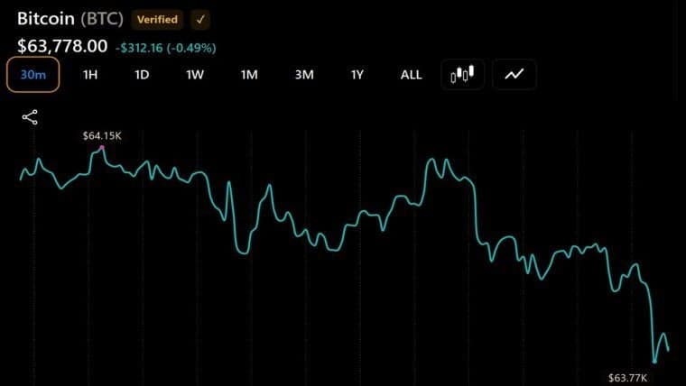 Bitcoin Continues to Flirt With $64,000 After $225 Million ETF Outflow Rattles Confidence