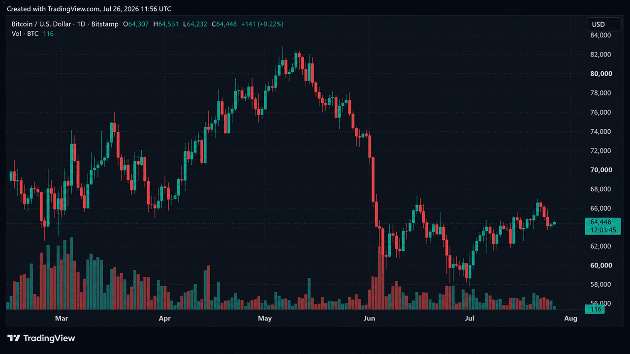 Bitcoin Terperosok ke dalam Perangkap Volatilitas Seiring Berpadu-padunya Keputusan The Fed, Undang-Undang CLARITY, dan Drama Fork