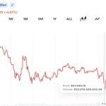 Bitcoin Falls Below $58,000 as Quarter-End Selling and Strategy Jitters Deepen 2026 Losses