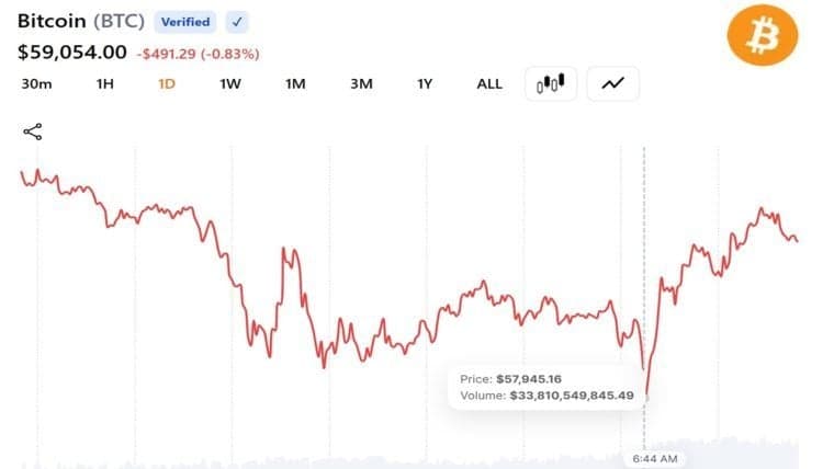 Bitcoin Falls Below $58,000 as Quarter-End Selling and Strategy Jitters Deepen 2026 Losses