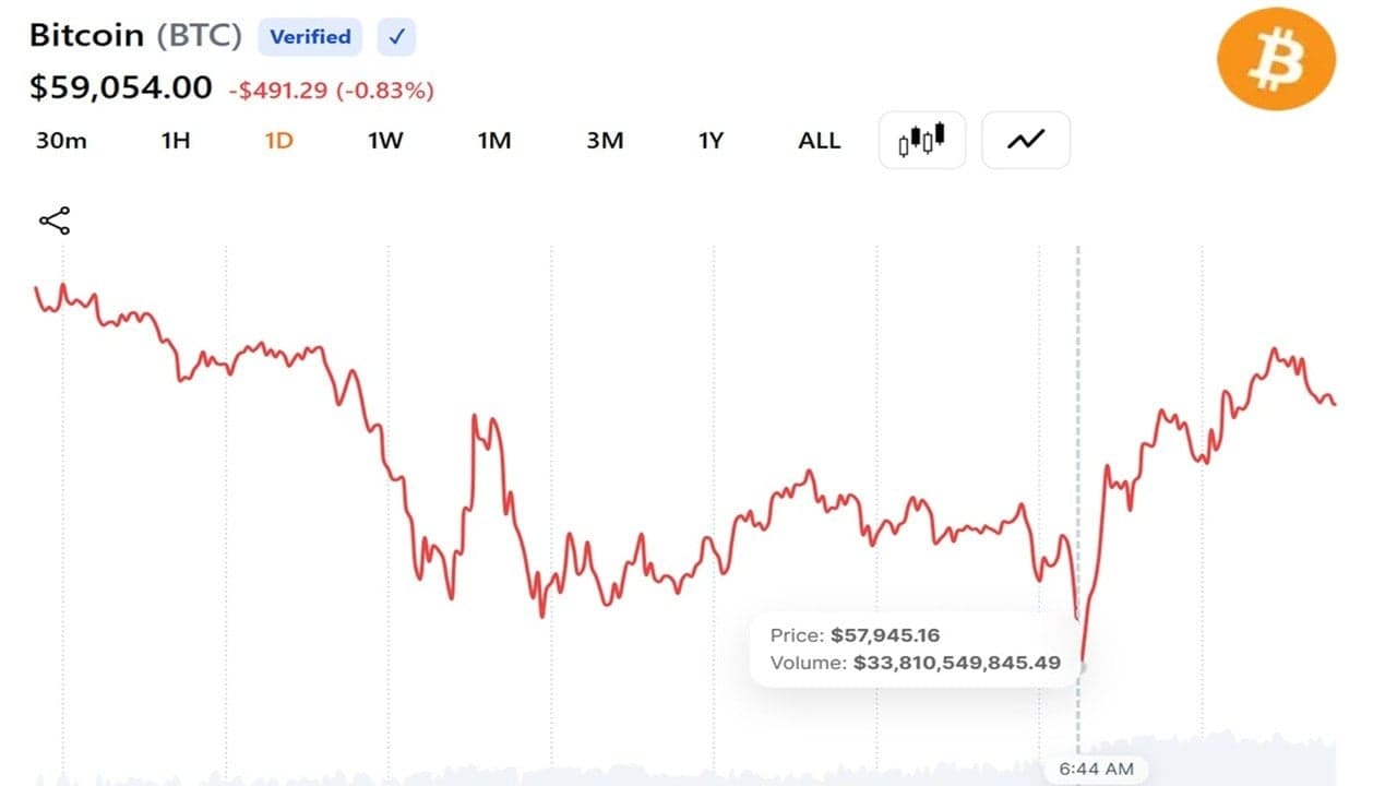 Bitcoin Falls Below $58,000 as Quarter-End Selling and Strategy Jitters Deepen 2026 Losses