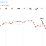 Bitcoin Holds Drops Below 63$K as Trump Resumes Iran Strikes While Oil Jumps 4.5%