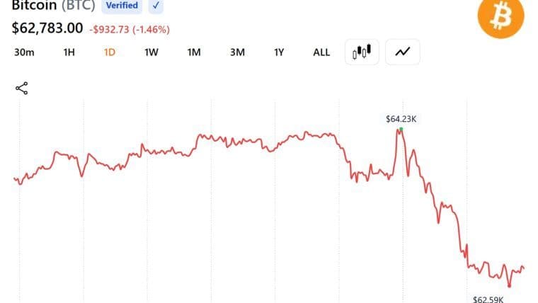 Bitcoin hält sich trotz eines Rückgangs unter 63.000 Dollar, während Trump die Angriffe auf den Iran wieder aufnimmt und der Ölpreis um 4,5 % steigt