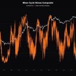 Bitcoin Miner Stress Hits 'Historically Rare' Level as 20% of Miners Operate at a Loss