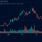 Saham-saham Penambangan Bitcoin dan Infrastruktur AI Melonjak Tajam Saat Para Penjual Kosong Menderita Kerugian
