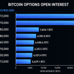 Bitcoin Options Scream Bullish as Traders Pile Into $72K and $80K Calls