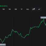 Bitcoin je presegel 62.000 dolarjev, potem ko so »kiti« nakupili 270.000 BTC, kar je povzročilo izgube pri kratkih pozicijah v višini 130 milijonov dolarjev
