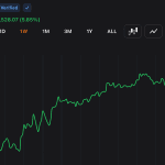 Bitcoin Rebounds Above $63,500 After Strategy’s $216M Sale Triggers $214M in Short Liquidations