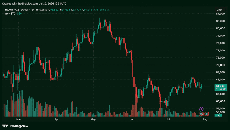 FRBの衝撃的な発表を前にビットコインが反発、トレーダーは30%の利上げの可能性に備えています