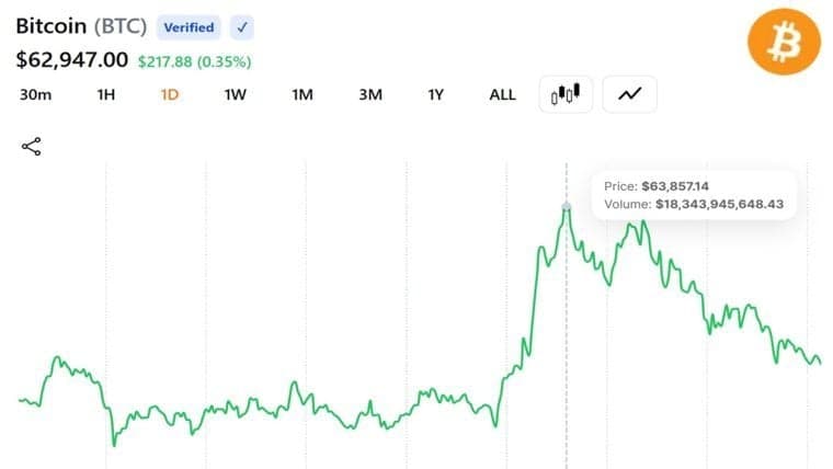 Bitcoin Merampas Semula $63K apabila Aliran Masuk ETF Kembali dan Short Squeeze Menyingkirkan Pihak Bear