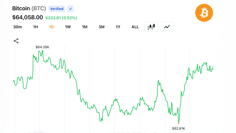 Bitcoin Reclaims $64K After $62.8K Dip as $108M in Short Liquidations Fuel Rebound