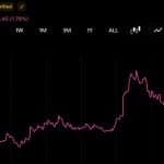 Bitcoin Reclaims $65,500 but Volatility Remains as US Liquidity Hits $5.92 Trillion