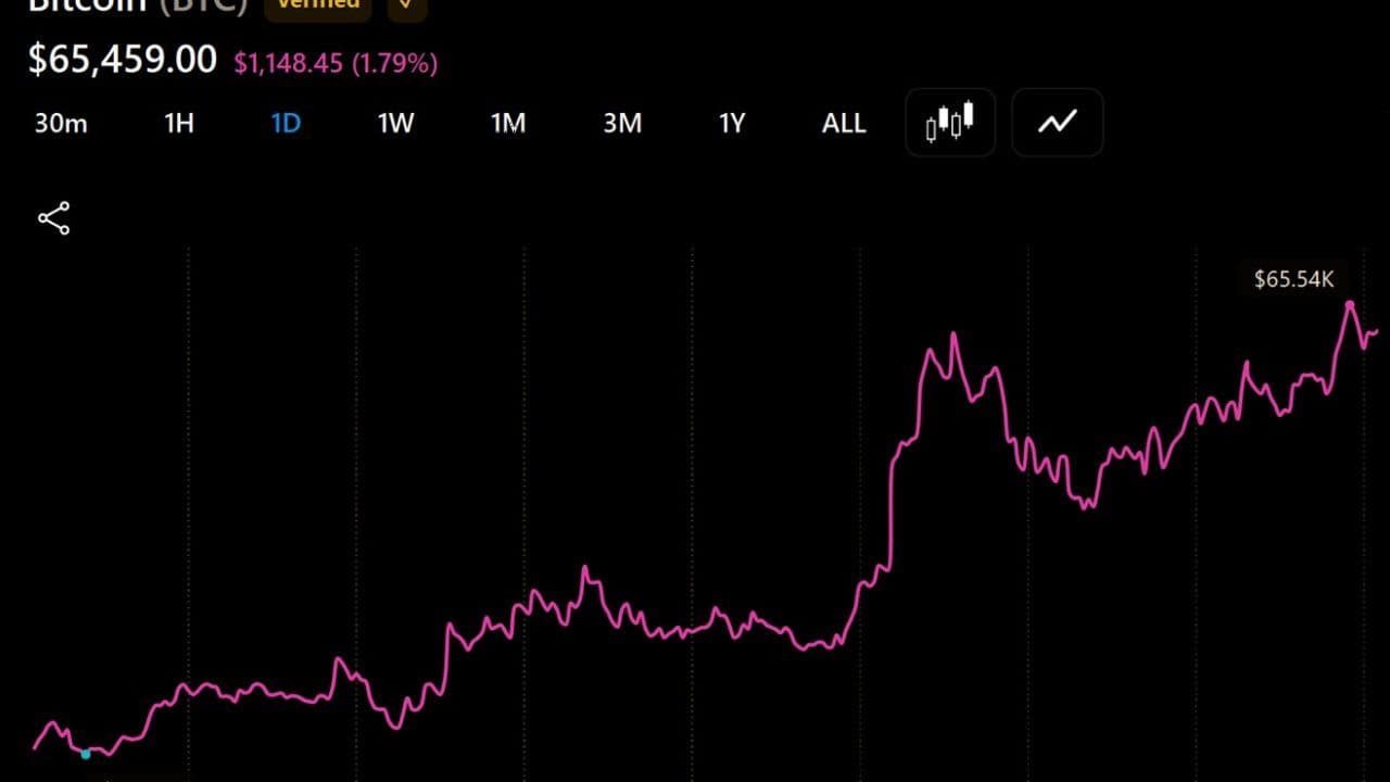 Bitcoin Reclaims $65,500 but Volatility Remains as US Liquidity Hits $5.92 Trillion