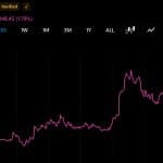 Bitcoin Reclaims $65,500 but Volatility Remains as US Liquidity Hits $5.92 Trillion