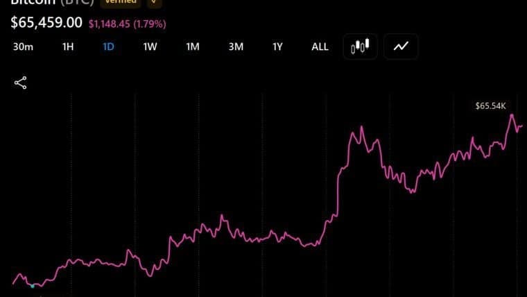 Bitcoin Reclaims $65,500 but Volatility Remains as US Liquidity Hits $5.92 Trillion
