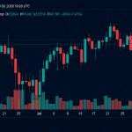 Bitcoin Reclaims $65K as July Gains Top 10% After Fed Pause