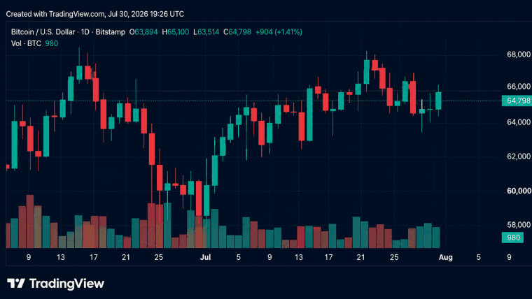 Bitcoin Reclaims $65K as July Gains Top 10% After Fed Pause