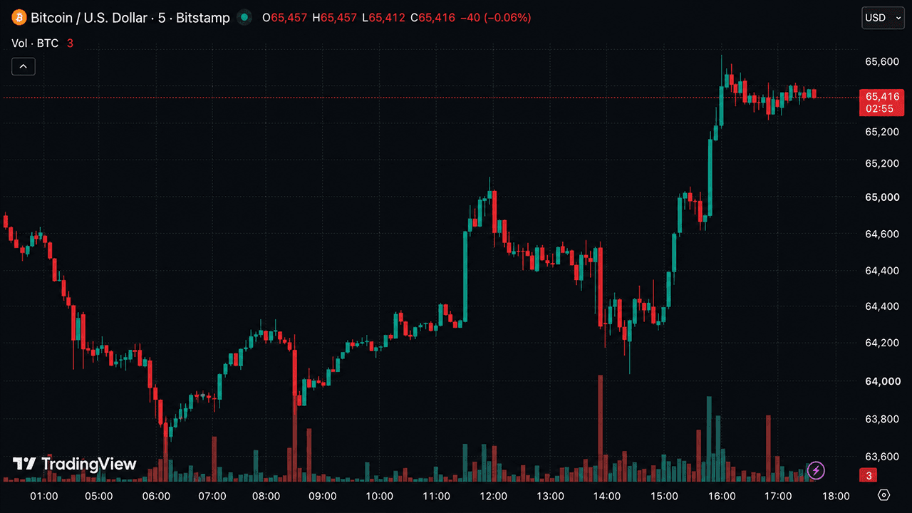 Bitcoin Roars Back Above $65K as Iran War Fails to Break Whale Buying Frenzy