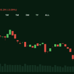 Bitcoin giảm xuống dưới mức 64.700 USD khi các cuộc đàm phán về Đạo luật CLARITY tại Thượng viện bị đình trệ và giá dầu vượt mốc 101 USD