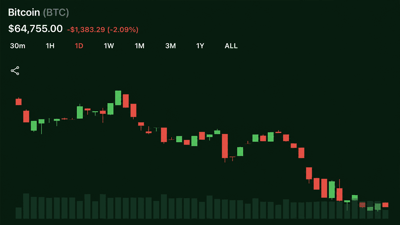 Bitcoin Slides Below $64,700 as Senate CLARITY Act Talks Stall and Oil Tops $101