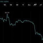 Bitcoin Slides Under $64,000 Again as $100 Million Liquidated in an Hour