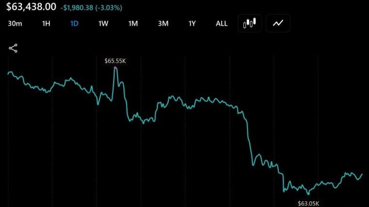 Bitcoin Slides Under $64,000 Again as $100 Million Liquidated in an Hour