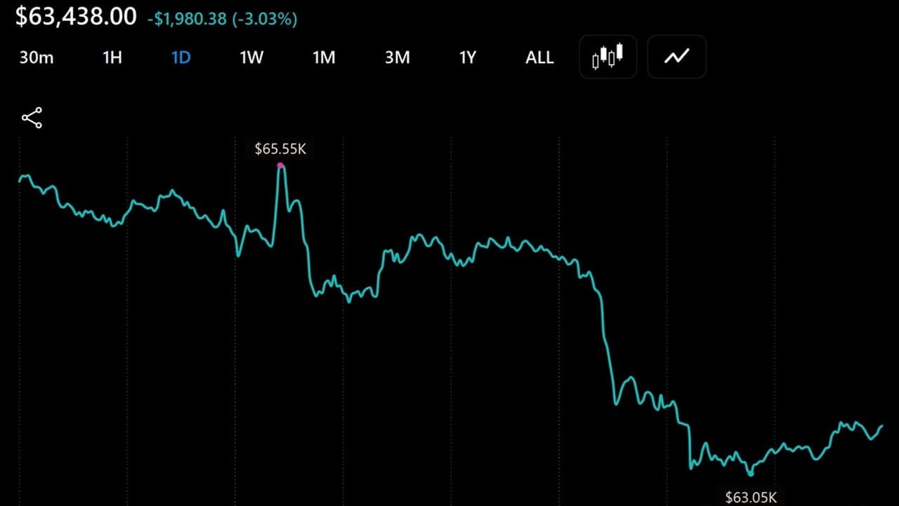 Bitcoin Slides Under $64,000 Again as $100 Million Liquidated in an Hour