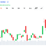 Bitcoin Tops $65,500 as $209 Million in Crypto Shorts Collapse Across Markets