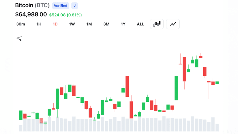Bitcoin Tops $65,500 as $209 Million in Crypto Shorts Collapse Across Markets