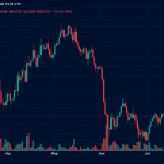 Se esfuman 134 millones de dólares en posiciones largas en bitcoin al caer el BTC por debajo de los 63 000 dólares antes de la reunión decisiva de la Fed