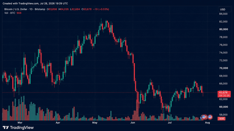 Posisi Long Bitcoin Senilai $134 Juta Lenyap Seiring BTC Menembus di Bawah $63K Menjelang Keputusan Penting The Fed