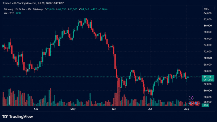 Bitcoin Traders Push Price Back to $64,400 After Fed Decision Eases Market Jitters