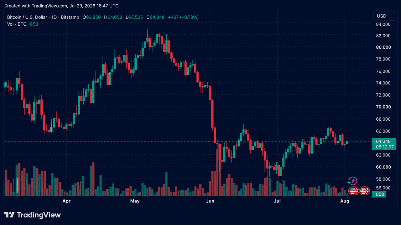 Bitcoin Traders Push Price Back to $64,400 After Fed Decision Eases Market Jitters
